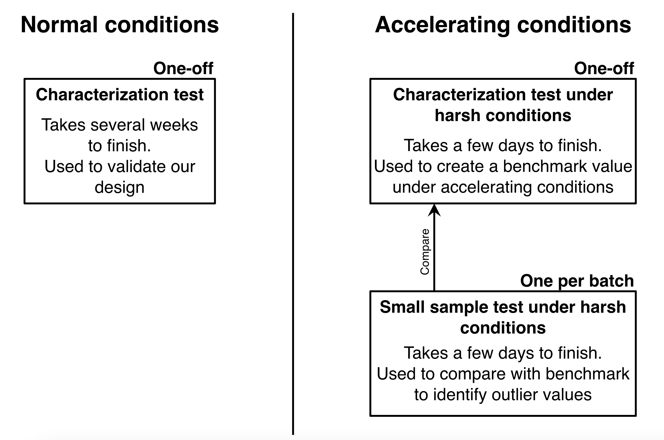 Acceleration process map