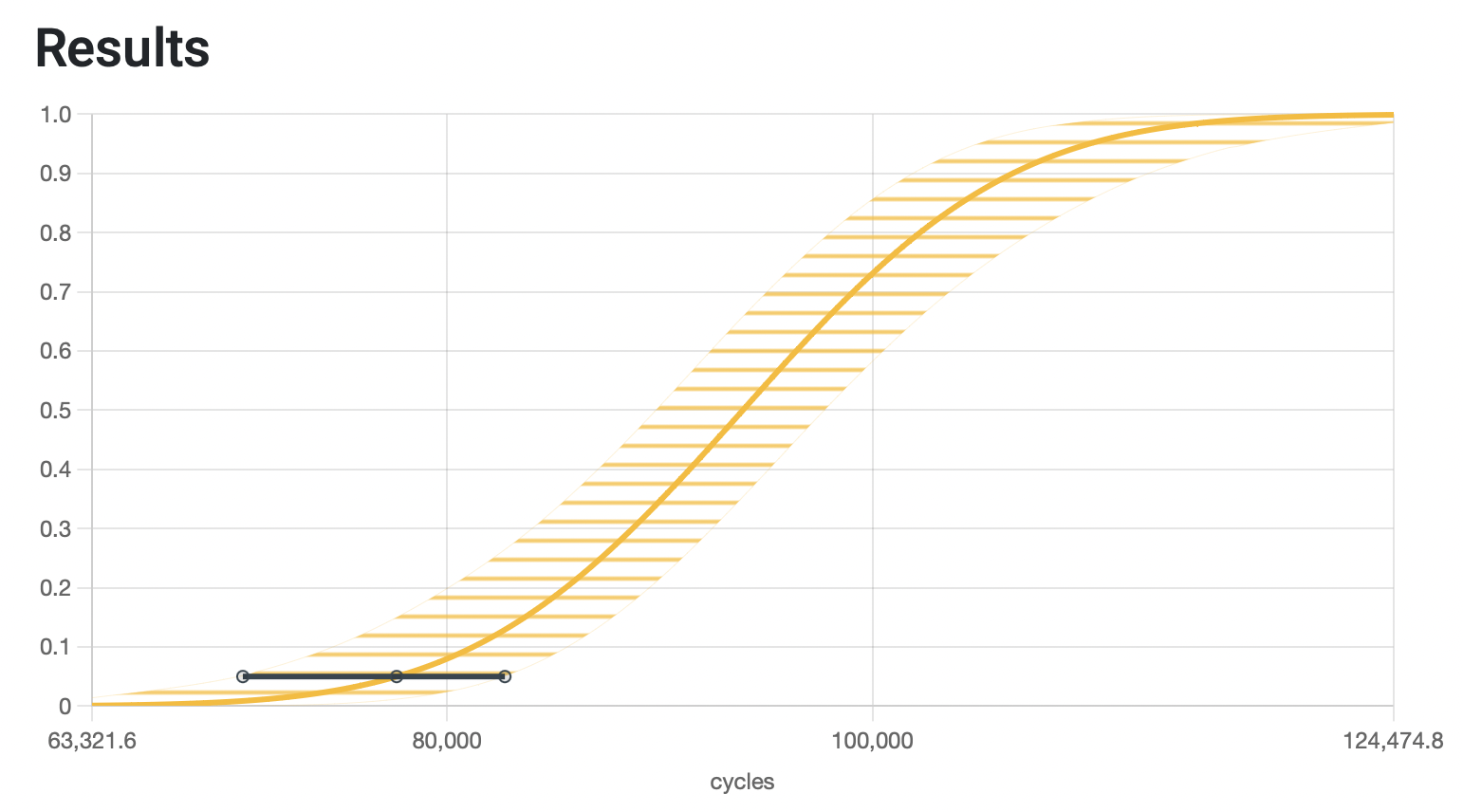 Graph showing the 5% accumulated probability of failure