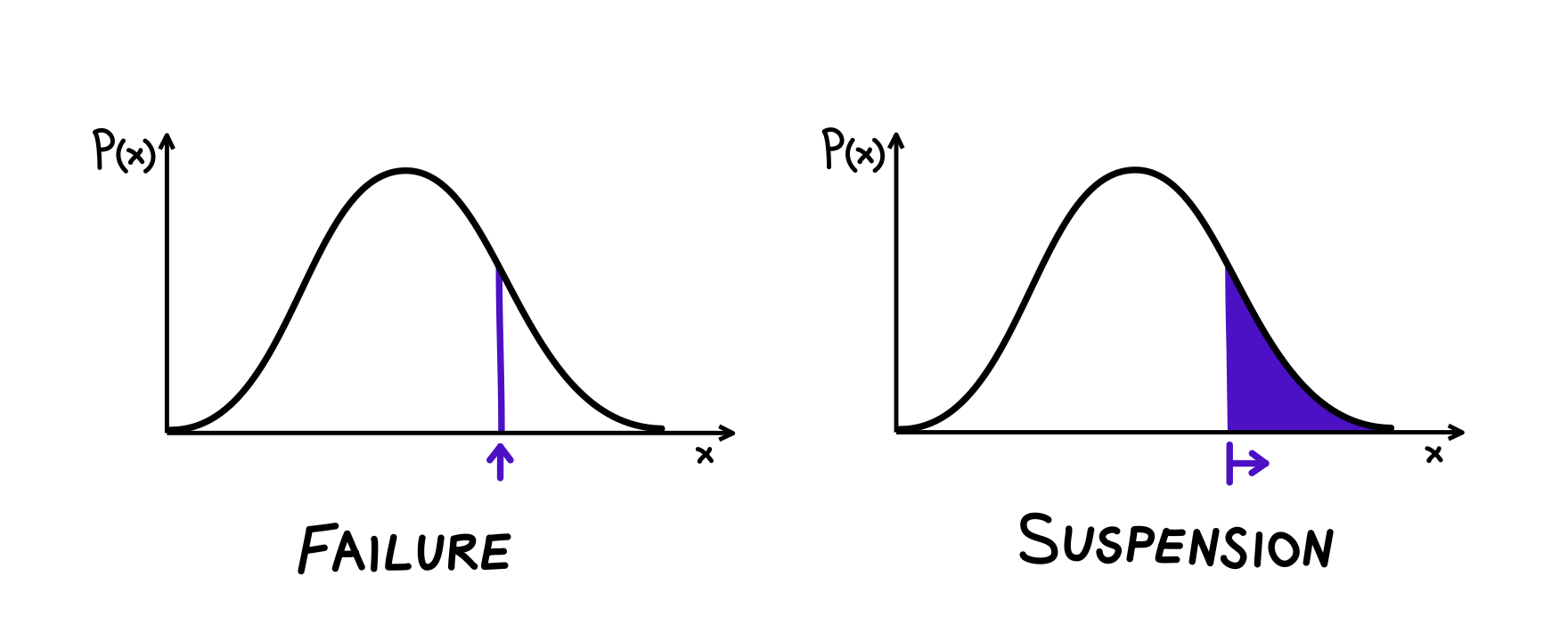 Probability of failure vs probability of suspension