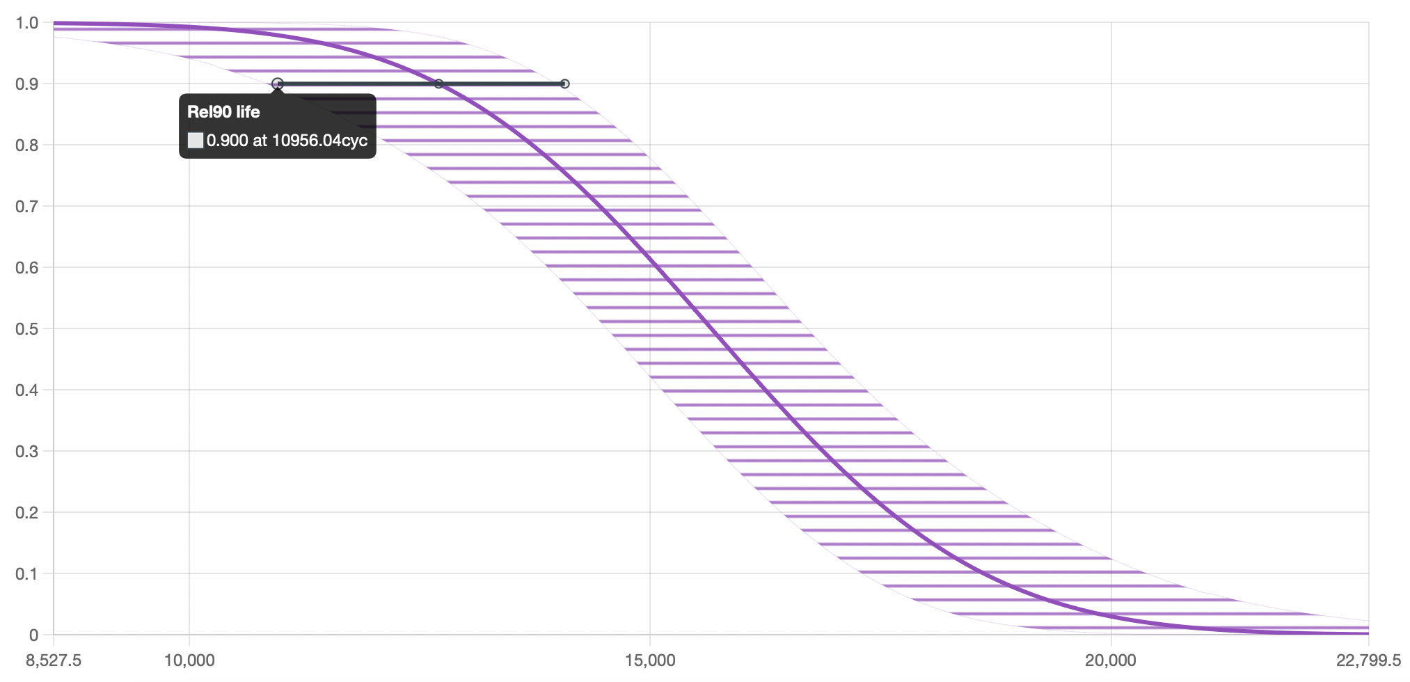 Reliability at 90%