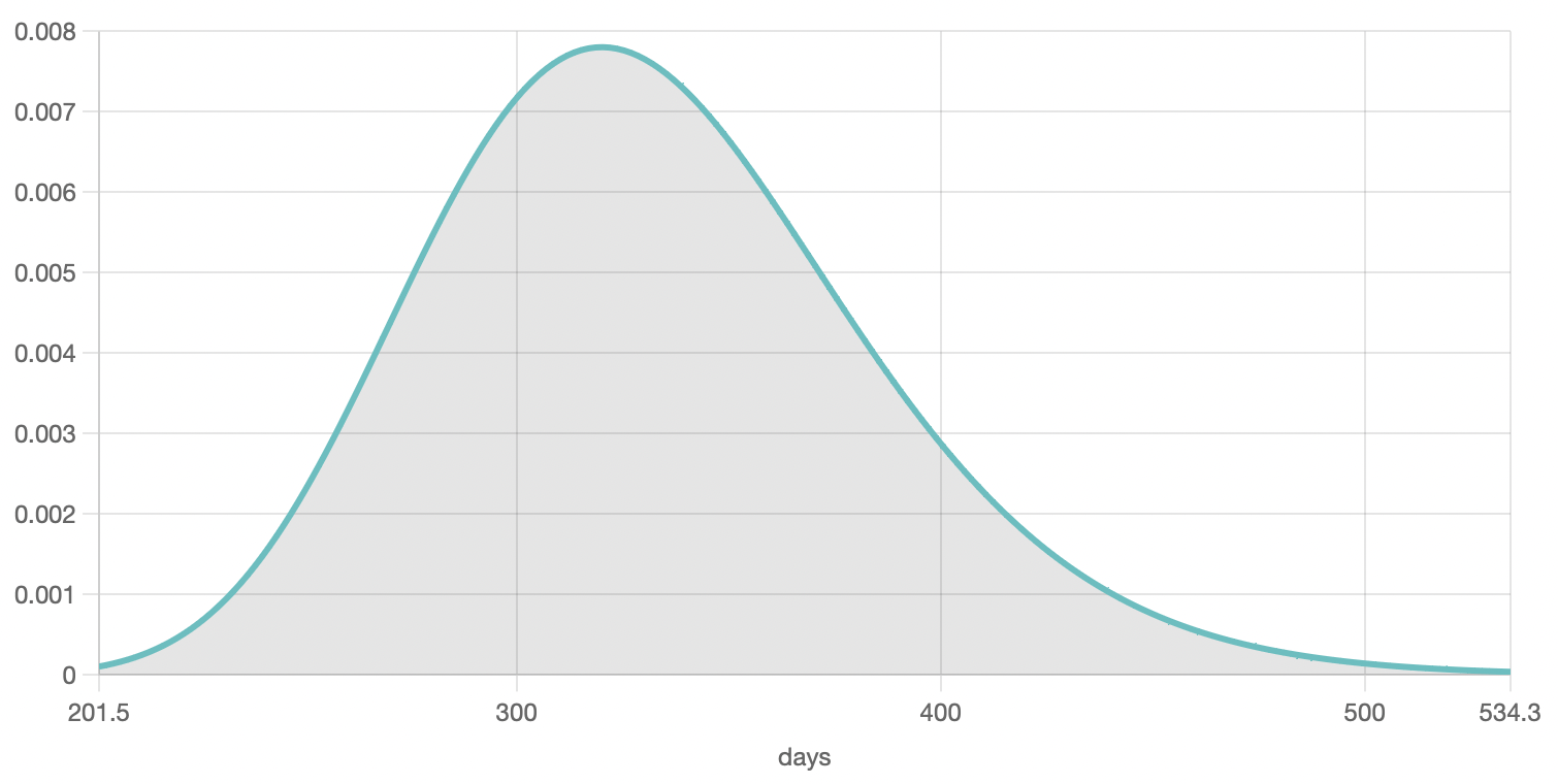 Probability density function.