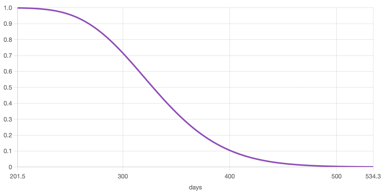 Reliability function.