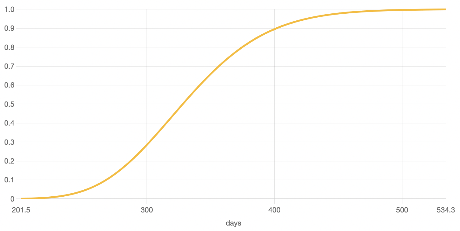 Unreliability function